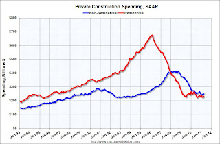 Private Construction Spending