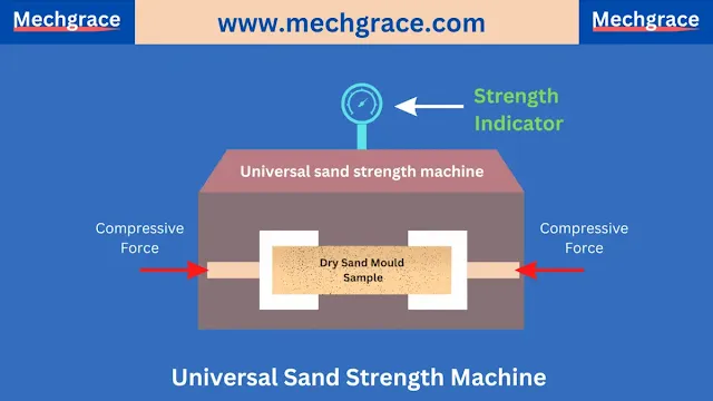 Dry compression strength of moulding sand measurement