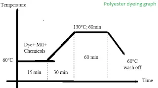 Polyester dyeing graph