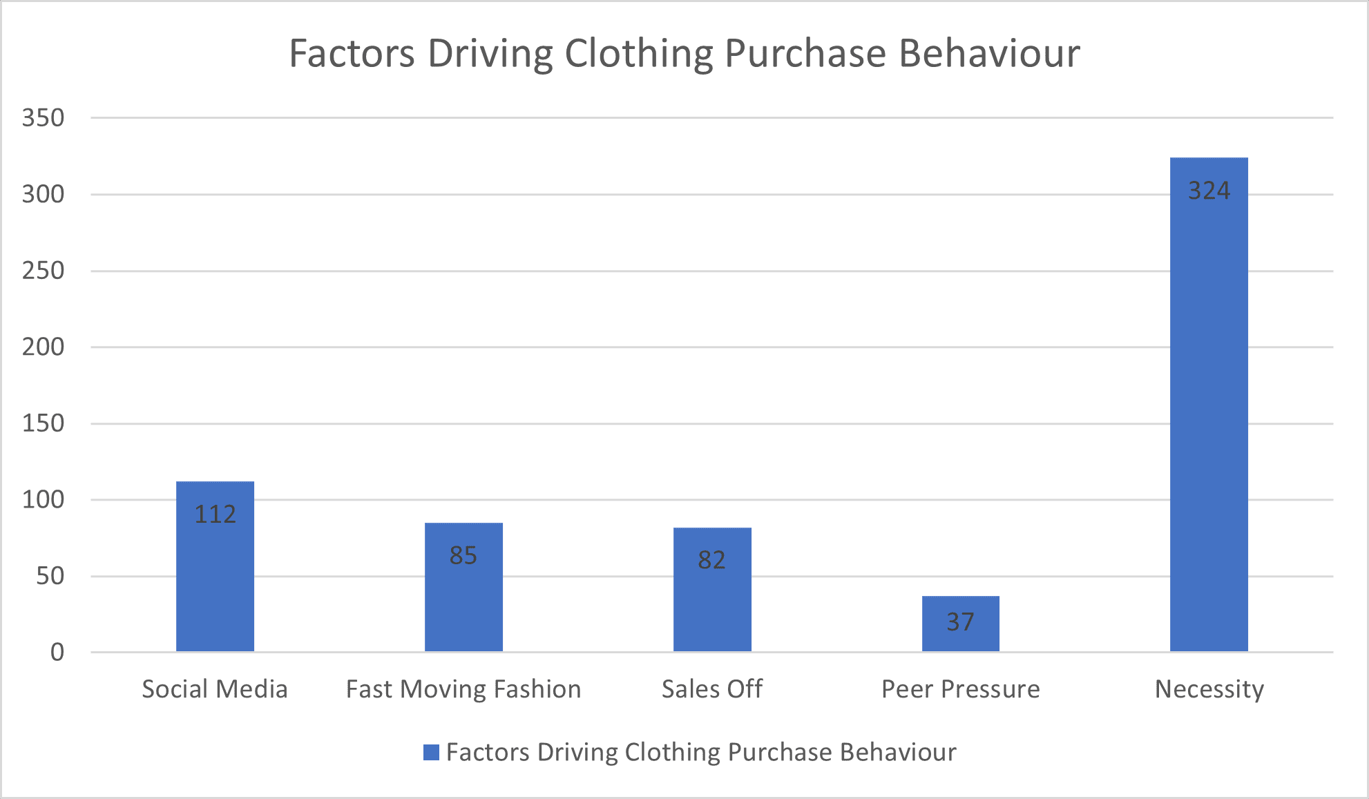 Factors influencing cloth purchase behaviour