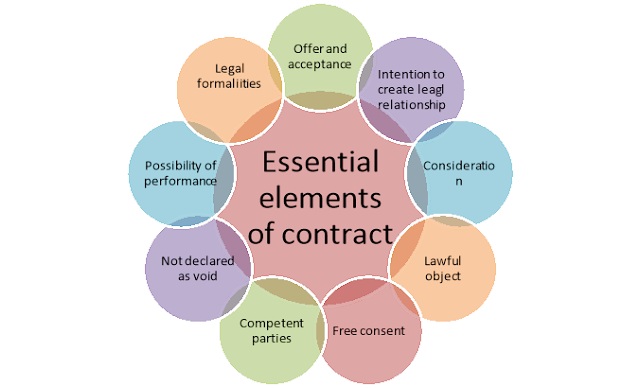 Infographics showing essential elements of a valid contract