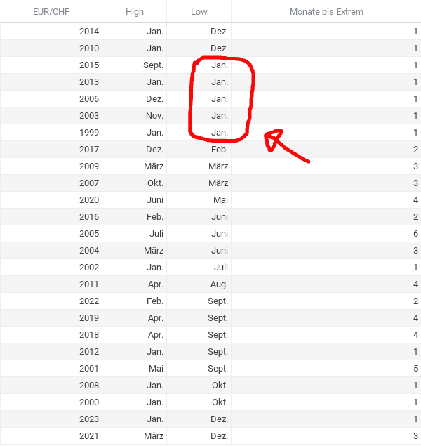 Tabelle mit den Hoch und Tiefs des Euro-Franken-Kurses der letzten 25 Jahre