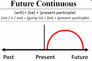 ผลการค้นหารูปภาพสำหรับ future continuous tense