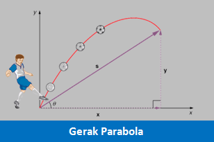 Pengertian, Teladan Dan Rumus Gerak Parabola