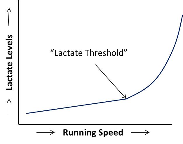 Lactate threshold