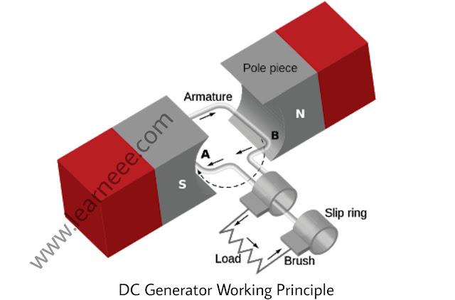 DC Generator Working Principle in Hindi.