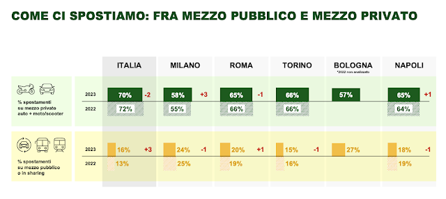 Quanto gli italiani utilizzano il mezzo pubblico o il mezzo privato.