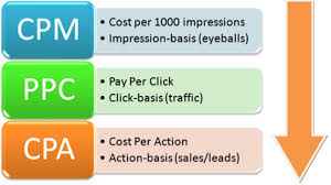 What does cpm stand for in Advertising?