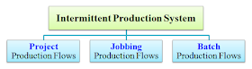 types of intermittent production system