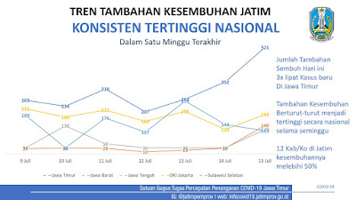 Sepekan, Angka Kesembuhan Jatim Tertinggi Nasional