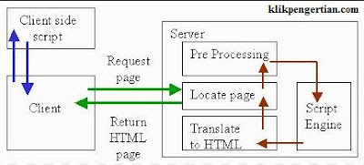 Pengertian Pemrograman Web, Client Side Scripting, dan Server Side Scripting