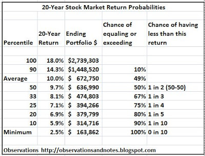 Table of stock market (Dow) return percentiles (probability/chance return will be more/less than x percent)