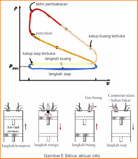 Siklus Motor Bakar