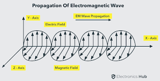 Electromagnetic waves of wireless communication