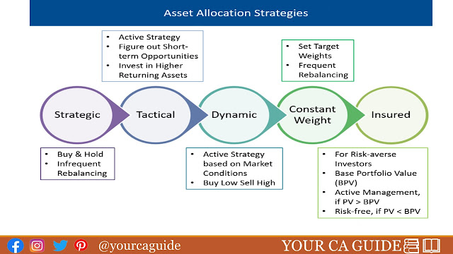 Asset Allocation Strategies