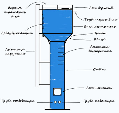 Устройство водонапорной башни Рожновского