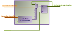 A mux based synchronization scheme employs a flop synchronizer internally, to synchronize the control signal to destination domain