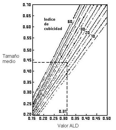 Valor del Tamaño Máximo Efectivo (ALD), en Pulgadas