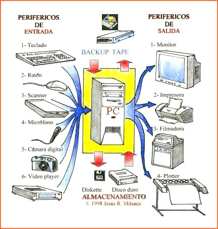 https://blogger.googleusercontent.com/img/b/R29vZ2xl/AVvXsEhsH6xc6hDoRvN8YdqafyqXkAM05PUTF6qDEoeJ0_eF9R9DAgfc6YzyUVBbb_p3UTXD5F3FSyo3Vk9NN_YSv25-5ZA024Ny6pFWThaqC4hWb7rEzE55T0l_m0Icd3nsPNLFRtNqPB64Qvo/s1600/la-computadora-perifericos-de-entrada-y-salida.jpg