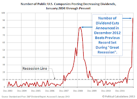 Number of Public U.S. Companies Posting Decreasing Dividends, 
January 2004 through December 2012