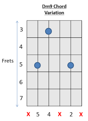 Dm9 Chord Guitar How to play Guitar