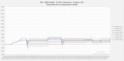 SPX Short Options Straddle Equity Curves - 52 DTE - IV Rank > 50 - Risk:Reward 25% Exits