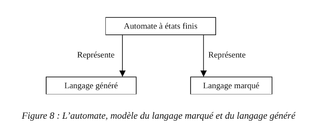 Langage généré et marqué