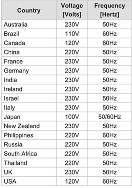 Why american countries uses 120v-60hz  compare to india(240-50hz)?