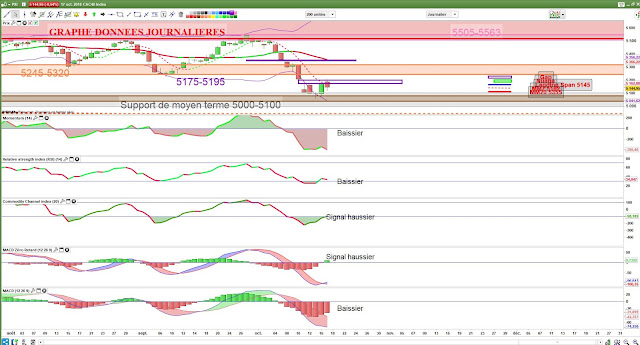 Indicateurs techniques CAC40 [17/10/18]