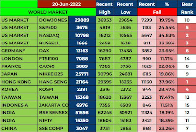 Top 6 Worst performing Major Global Market - 20.06.2022.