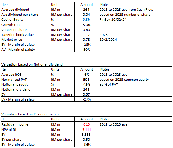 MBSB Table 4: Valuation of MBSB