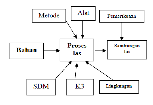 Unsur Pengelasan