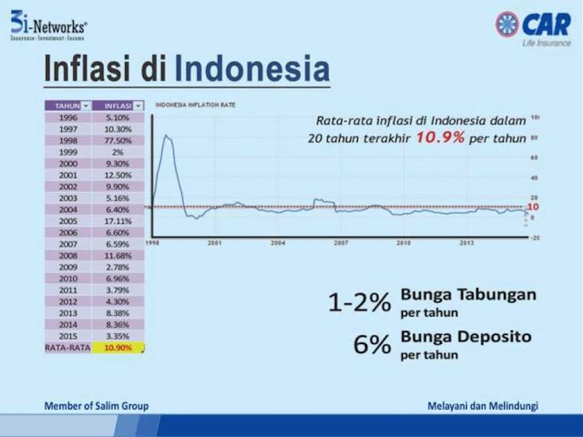 Bunga Tabungan, Deposito dan Inflasi di Indonesia