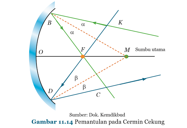 Gambar Pemantulan pada Cermin Cekung