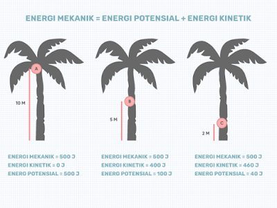 Hubungan Energi Potensial, Energi Kinetik, dan Energi Mekanik  Kelapa bermassa 5 kg dijatuhkan dari ketinggian 10 m, dimana persamaan energi potensial adalah m.g.h dan energi mekanik adalah 1/2 mv^2