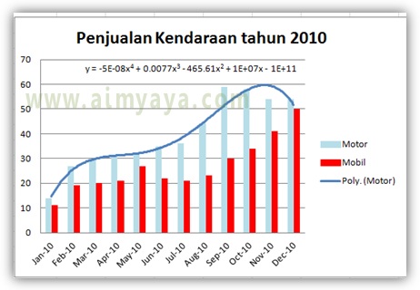  Gambar: Contoh chart/grafik batang dengan menggunakan trendline di microsoft excel