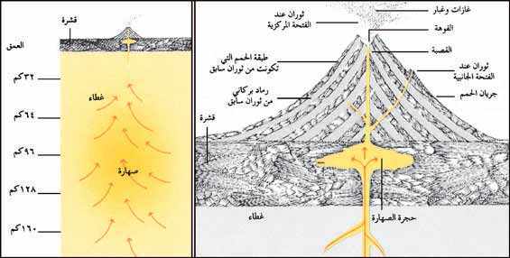 نتيجة بحث الصور عن كيف يتكون الجبل البركاني