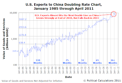 US Exports to China Doubling Rate Chart, January 1985 through April 2011