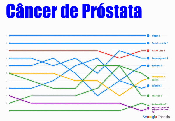 Câncer de Próstata With Google Trends