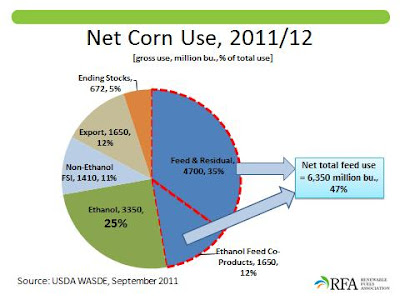 Net Corn Use, 2011-12