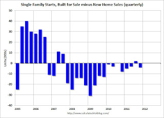 New Home Sales and Housing Starts