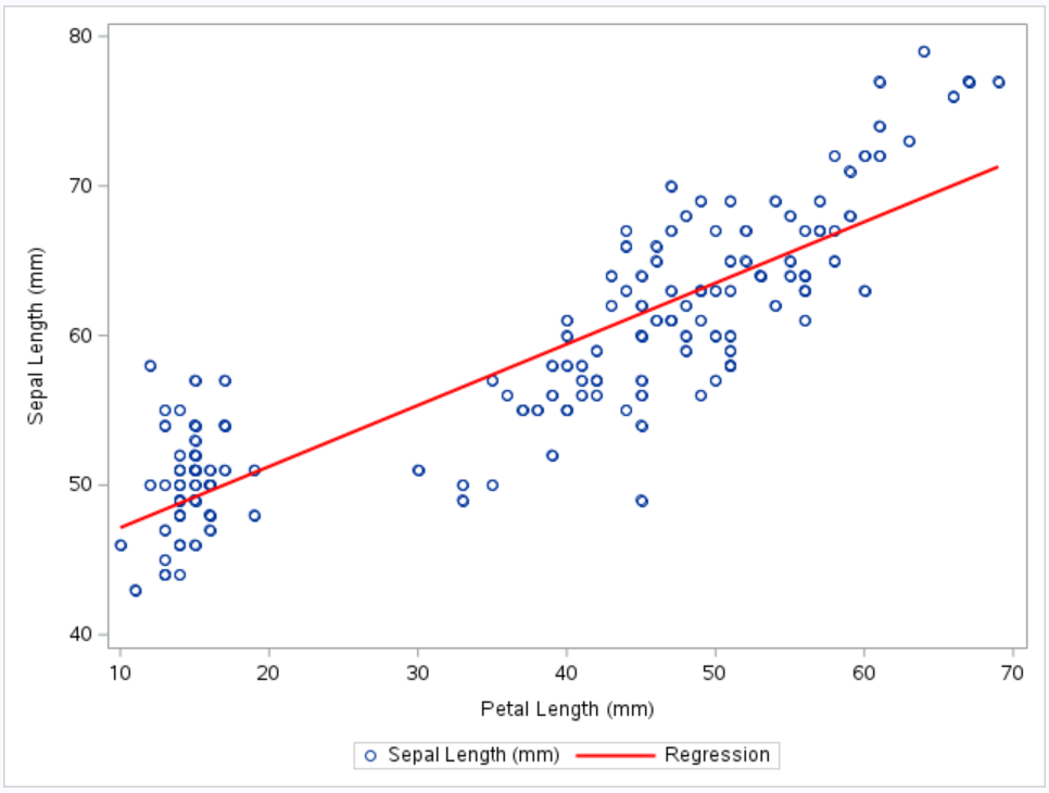 Regression Line to Scatter Plot in SAS