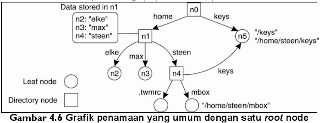 Sistem Penamaan