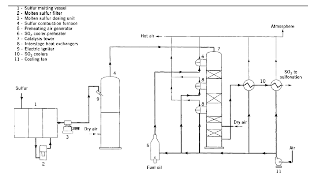 Typical System For Generation SO3 Gas