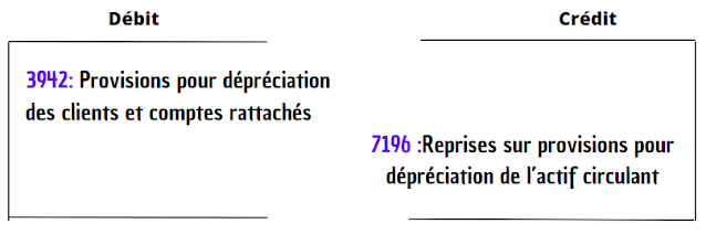Comptabilité d'une créance devenue irrécouvrable