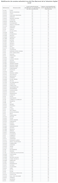 Nuevos Canales del Segundo Dividendo Digital | Plan Técnico Nacional de la televisión digital terrestre