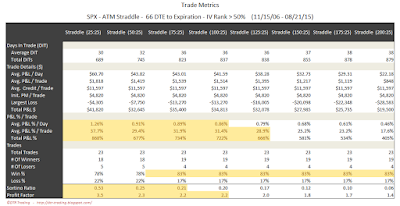 SPX Short Options Straddle Trade Metrics - 66 DTE - IV Rank > 50 - Risk:Reward 25% Exits