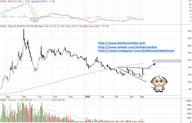 analisa teknikal saham prediksi saham maret april mei investasi saham nyangkut 2023 2022 hari ini besok mingguan bulanan harian rekomendasi kontan bisnis investor doktermarket bluechip lq45 unggulan