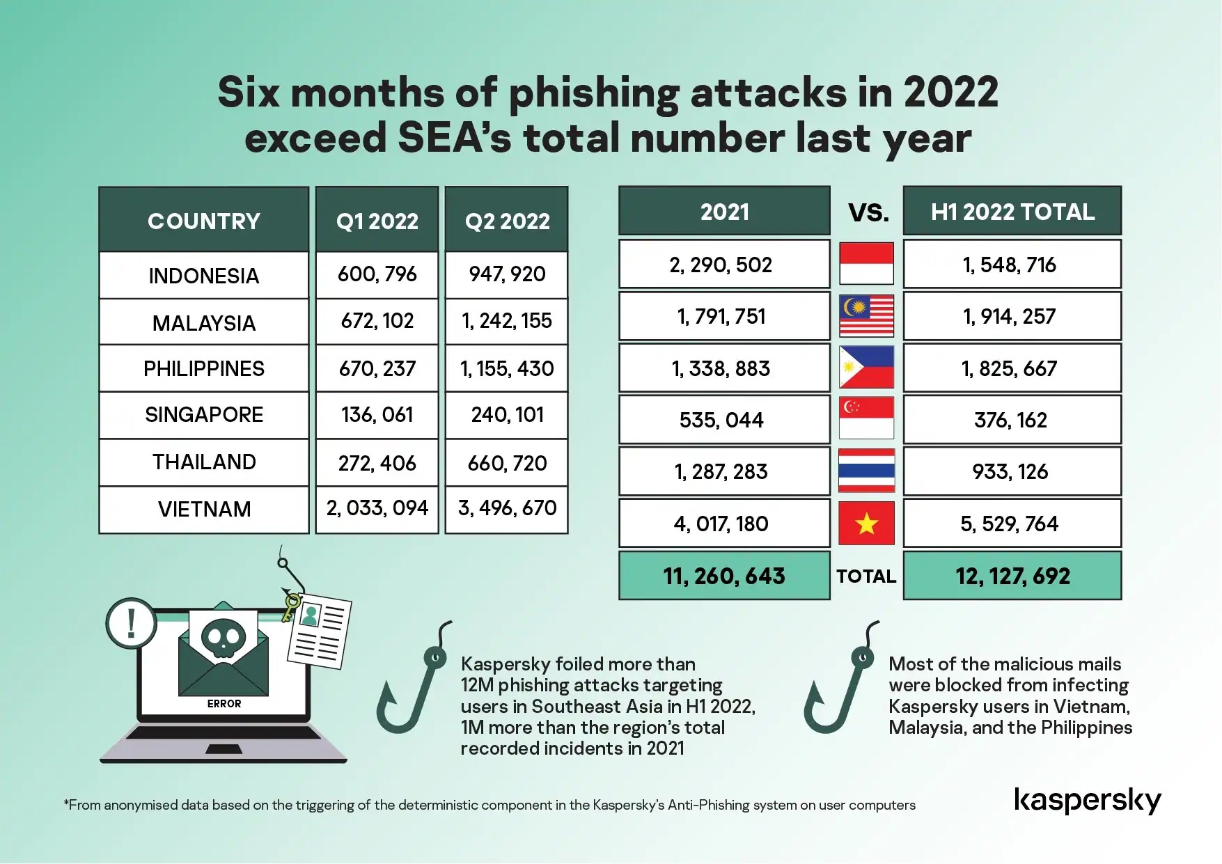 Six months of phishing attacks in 2022 exceed SEA’s total number last year