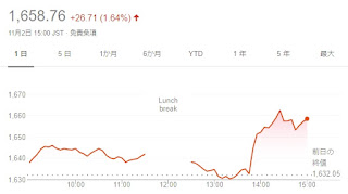 日経平均株価の終値は2日、前日比556円01銭（2.56%）高の2万2243円66銭、東証株価指数（TOPIX）は、前日比26.71ポイント（1.64%）高の1658.76でした。